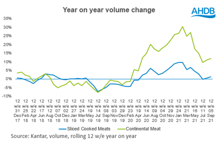 Line chart showing the long term change in sliced cooked meats and continental meats.
